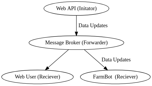 data update diagram data update diagram