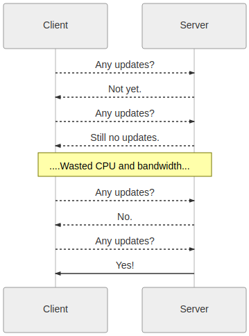 polling diagram polling diagram