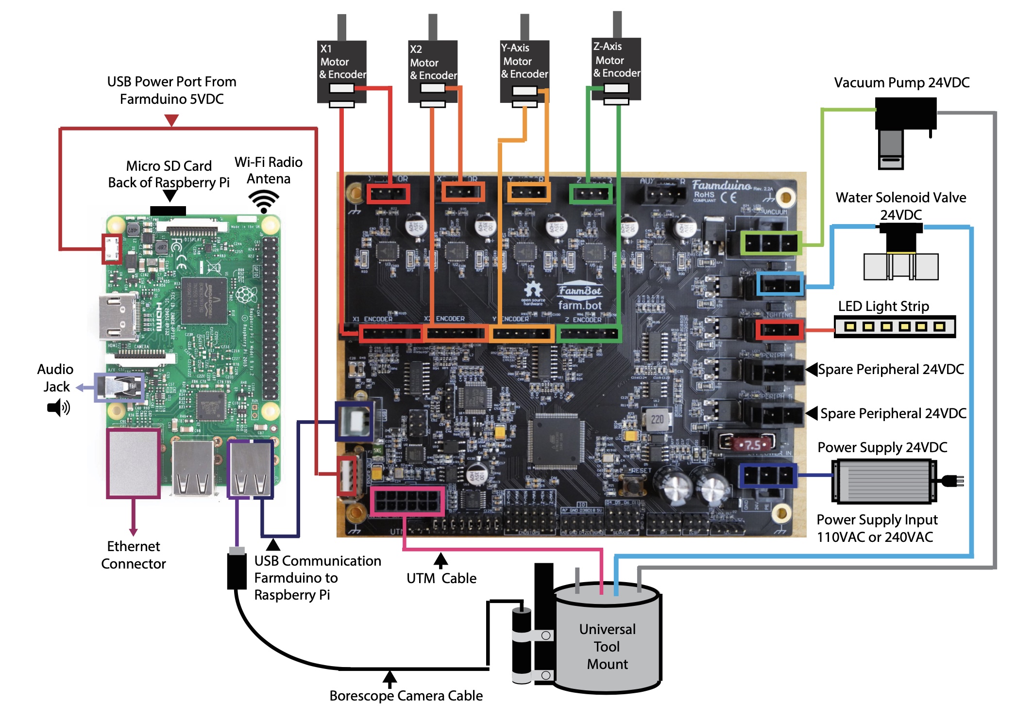 farmbot electrical system diagram farmbot electrical system diagram