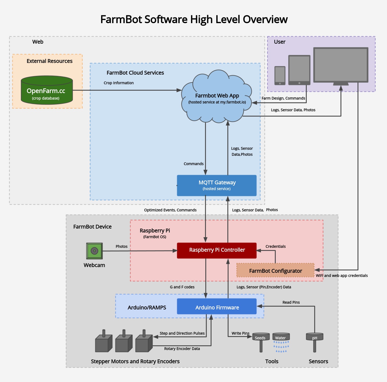 farmbot software high level overview farmbot software high level overview