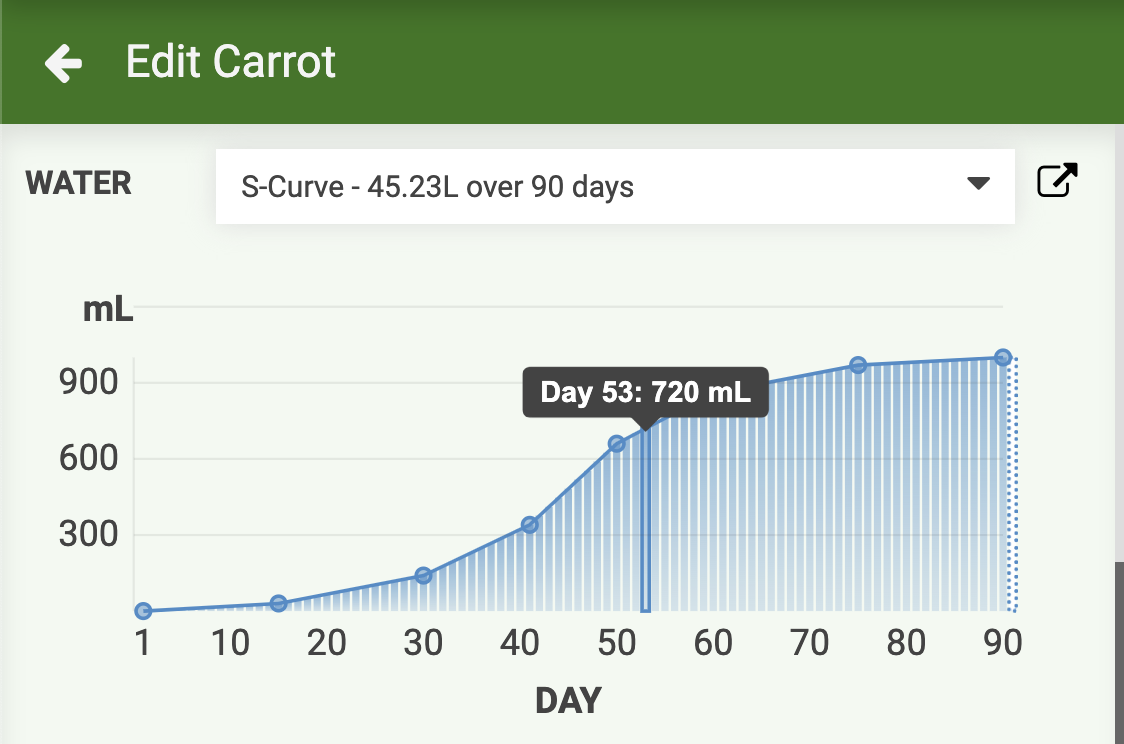 apply curve to plant apply curve to plant