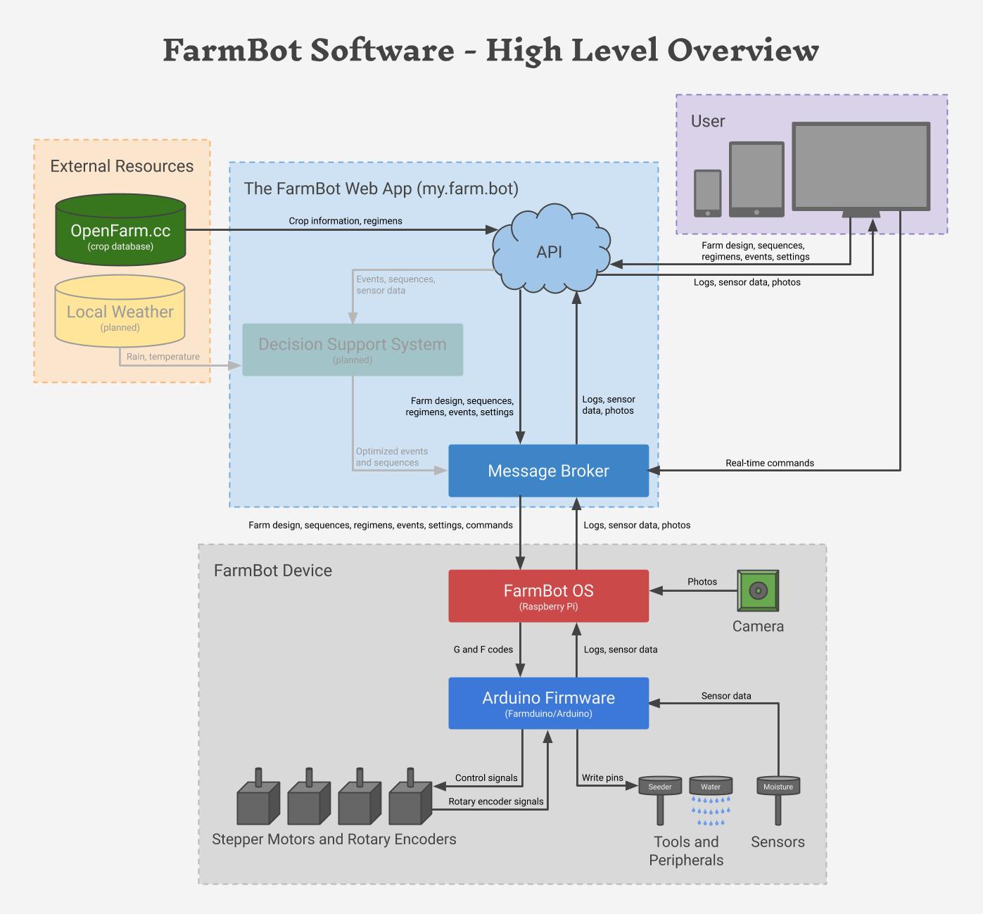 FarmBot Software Overview.jpg FarmBot Software Overview.jpg