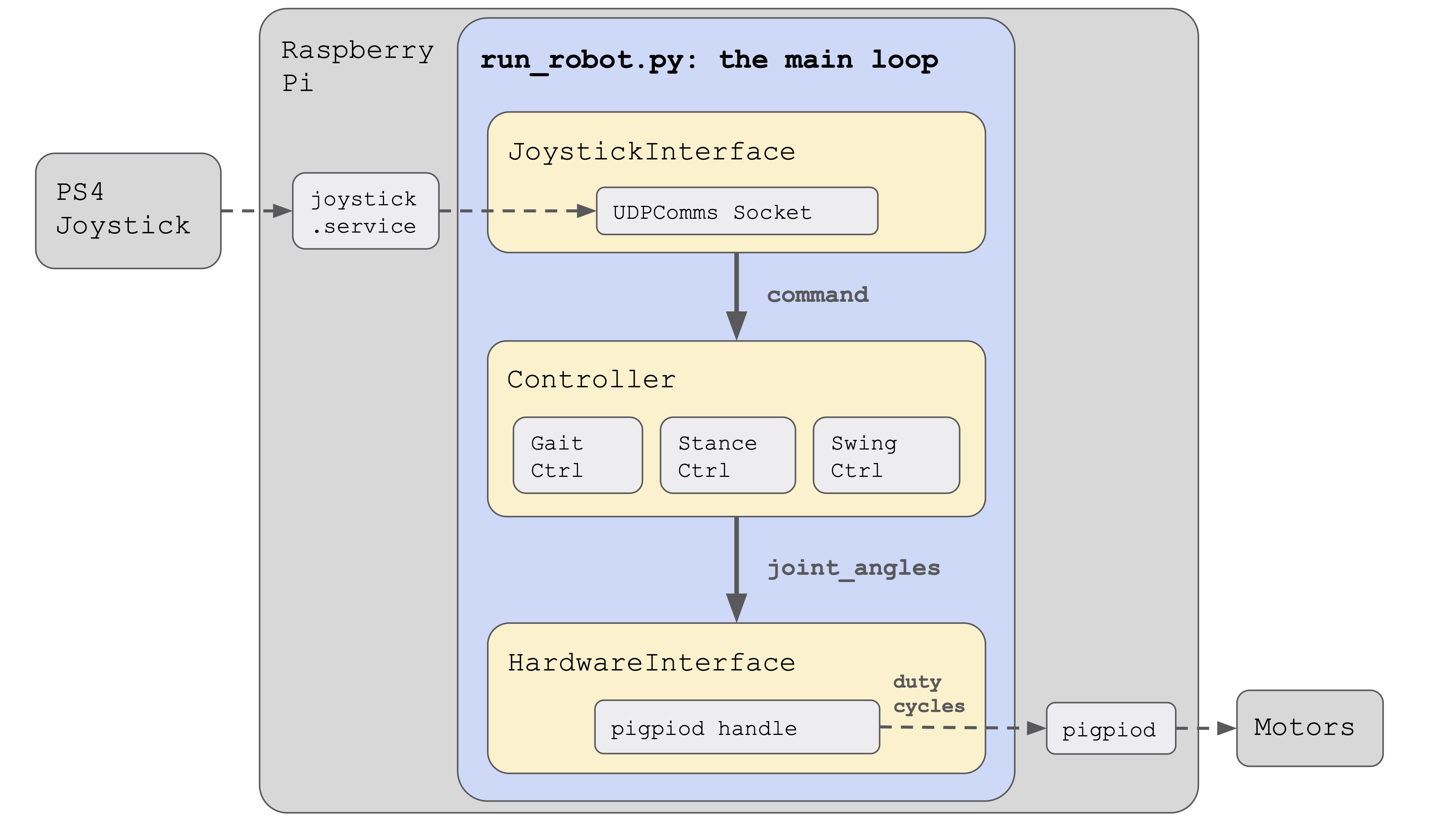 overview diagram